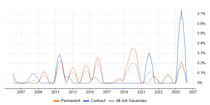 WFM job vacancy trend in Essex