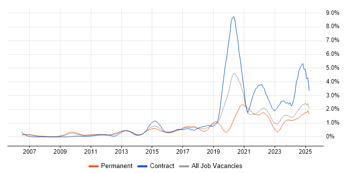 Job vacancy trend for Wi-Fi in Essex Job vacancy trend for Wi-Fi in Essex