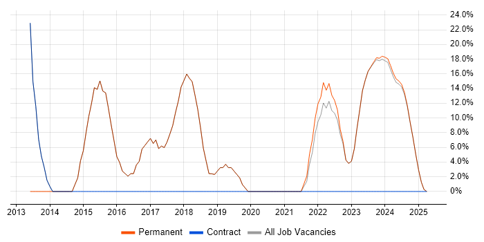 Job vacancy trend for Analyst in Wickford Job vacancy trend for Analyst in Wickford