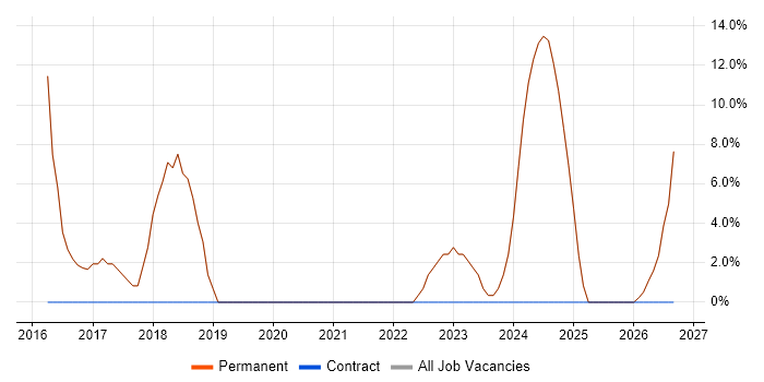 Analytical Skills job vacancy trend in Wickford