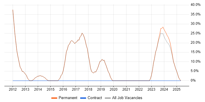 Job vacancy trend for ASP.NET in Wickford