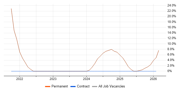 Azure job vacancy trend in Wickford