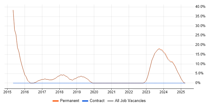 Job vacancy trend for Business Systems Analyst in Wickford Job vacancy trend for Business Systems Analyst in Wickford