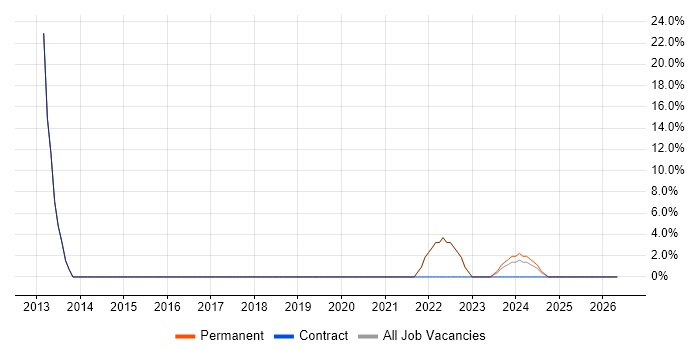 CRM job vacancy trend in Wickford