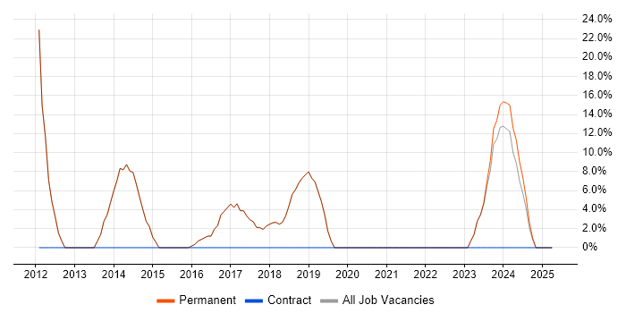 Job vacancy trend for C# Developer in Wickford