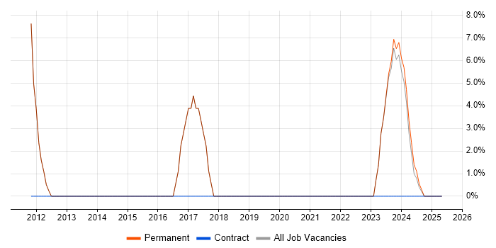 Job vacancy trend for C# Web Developer in Wickford