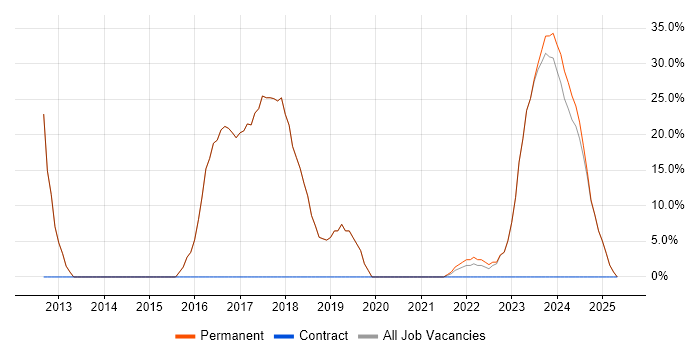 Job vacancy trend for C# in Wickford