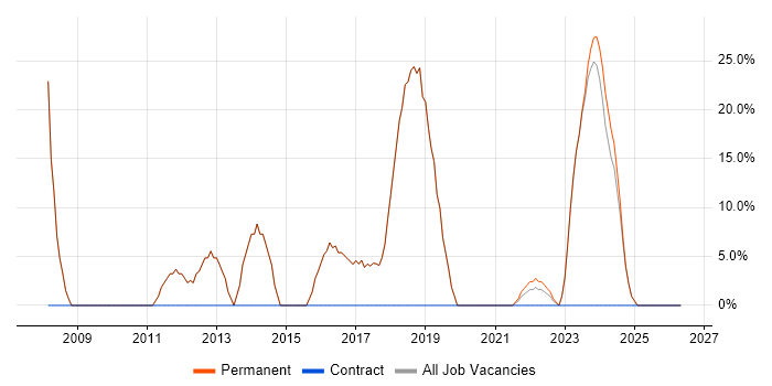 CSS job vacancy trend in Wickford