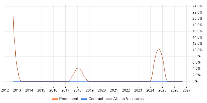 Customer Service job vacancy trend in Wickford