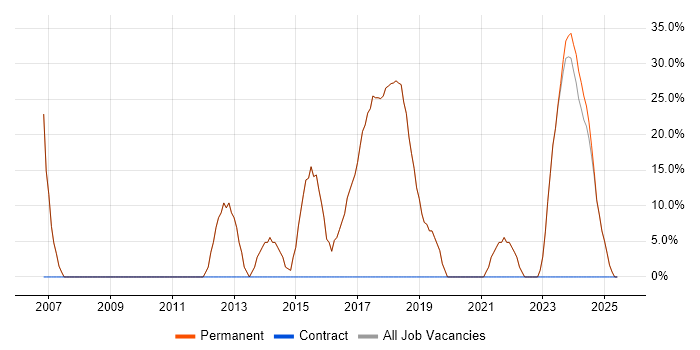Job vacancy trend for Developer in Wickford