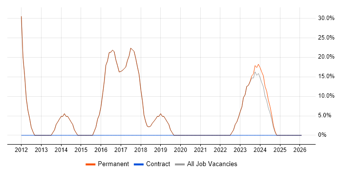 .NET Developer job vacancy trend in Wickford