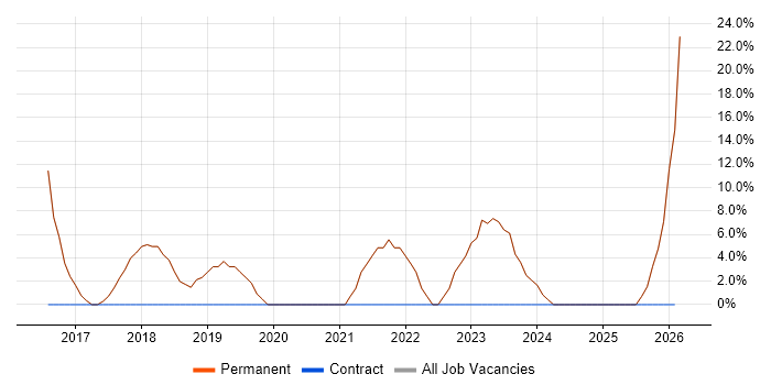 Enterprise Software job vacancy trend in Wickford