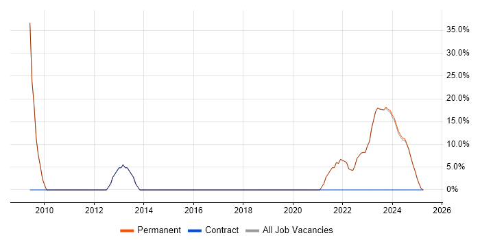 Job vacancy trend for Finance in Wickford Job vacancy trend for Finance in Wickford