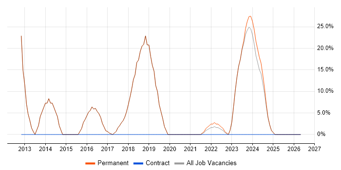 HTML job vacancy trend in Wickford