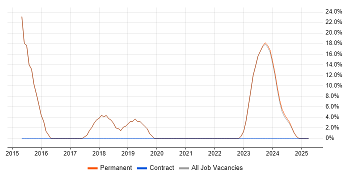 Job vacancy trend for Insurance Systems Analyst in Wickford Job vacancy trend for Insurance Systems Analyst in Wickford