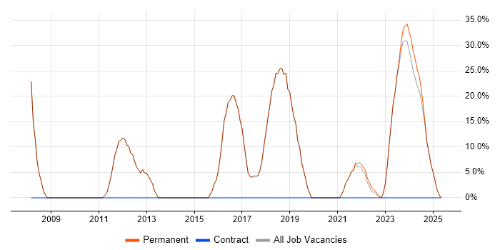 Job vacancy trend for JavaScript in Wickford