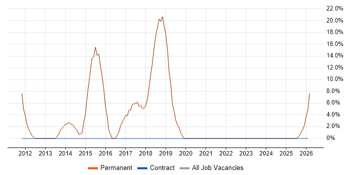 Junior job vacancy trend in Wickford