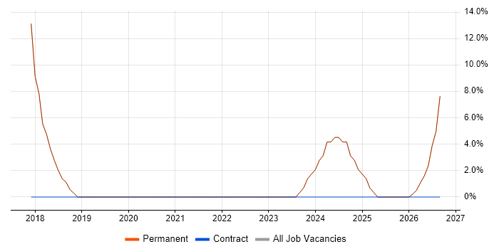 Microsoft 365 job vacancy trend in Wickford