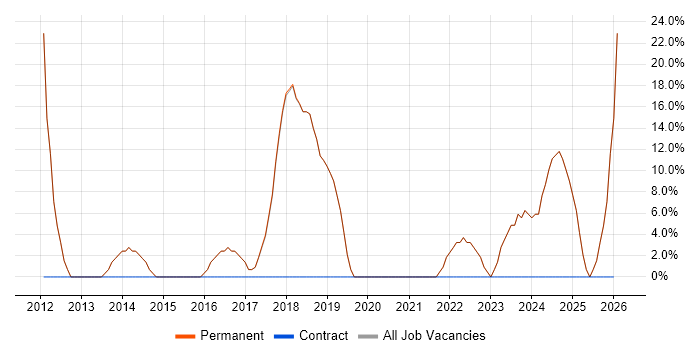 Microsoft job vacancy trend in Wickford