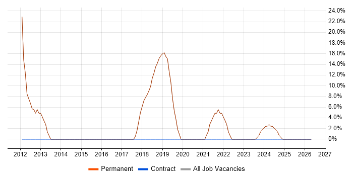 MySQL job vacancy trend in Wickford
