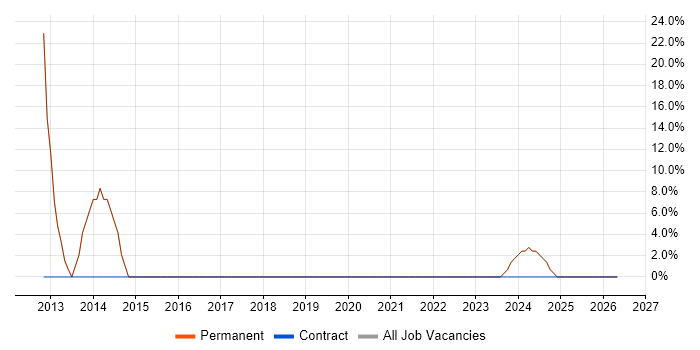 PHP job vacancy trend in Wickford