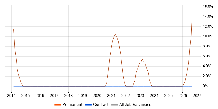 Senior Developer job vacancy trend in Wickford