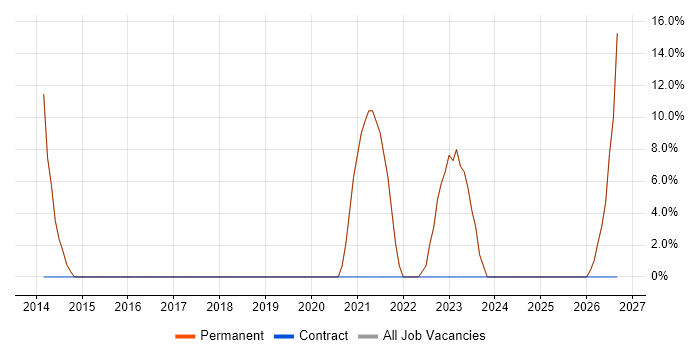 Senior job vacancy trend in Wickford