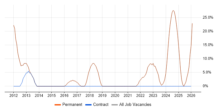 Social Skills job vacancy trend in Wickford