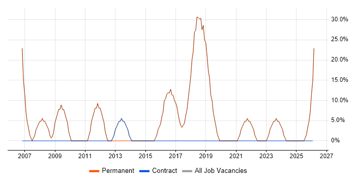 SQL Server job vacancy trend in Wickford
