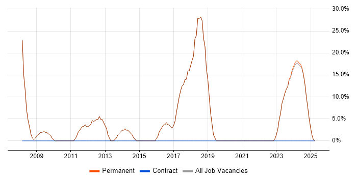 Job vacancy trend for SQL in Wickford Job vacancy trend for SQL in Wickford