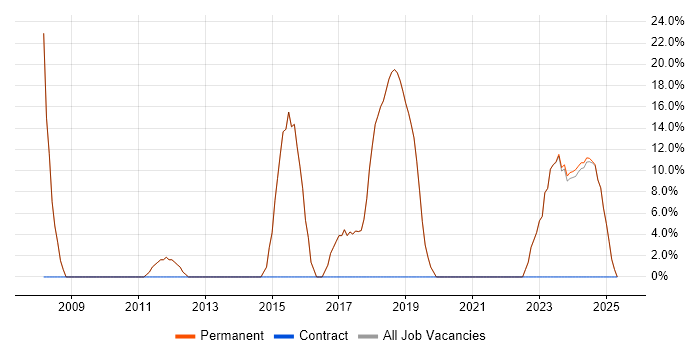 Job vacancy trend for Web Developer in Wickford