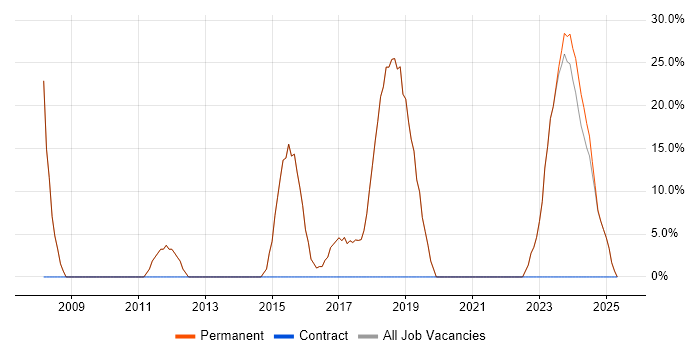 Job vacancy trend for Web Development in Wickford