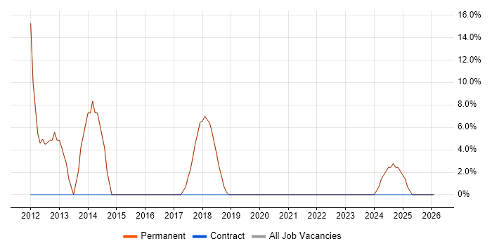 Windows job vacancy trend in Wickford