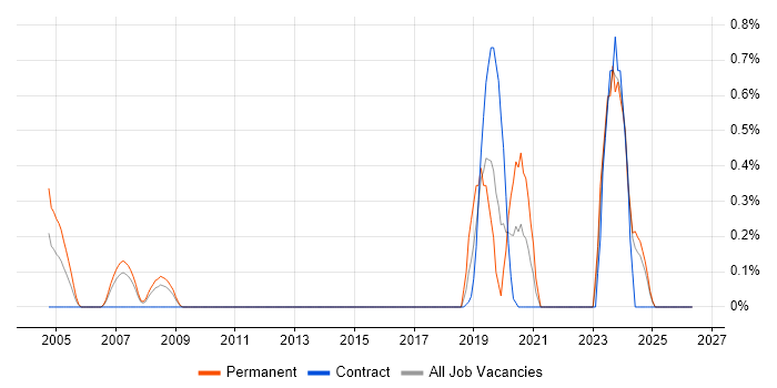 Windchill job vacancy trend in Essex