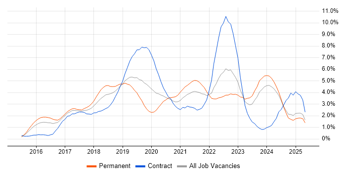 Job vacancy trend for Windows 10 in Essex Job vacancy trend for Windows 10 in Essex