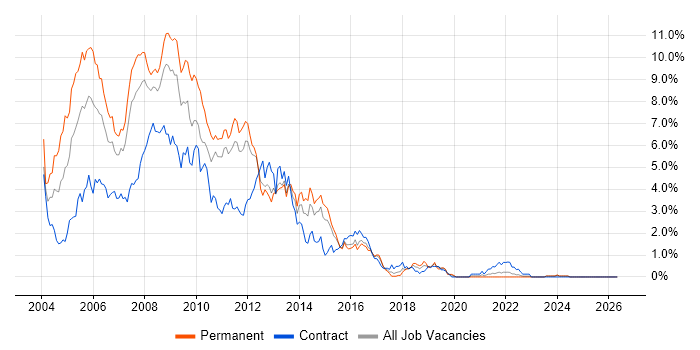 Windows Server 2003 job vacancy trend in Essex