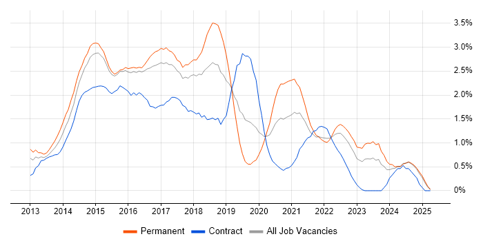 Job vacancy trend for Windows Server 2012 in Essex Job vacancy trend for Windows Server 2012 in Essex