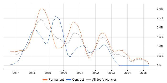 Job vacancy trend for Windows Server 2016 in Essex Job vacancy trend for Windows Server 2016 in Essex