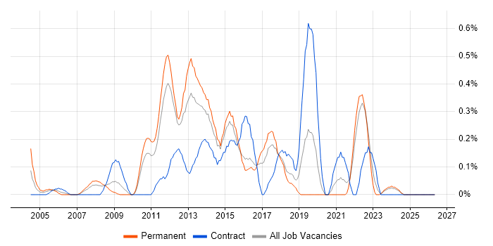 Windows Server Engineer job vacancy trend in Essex