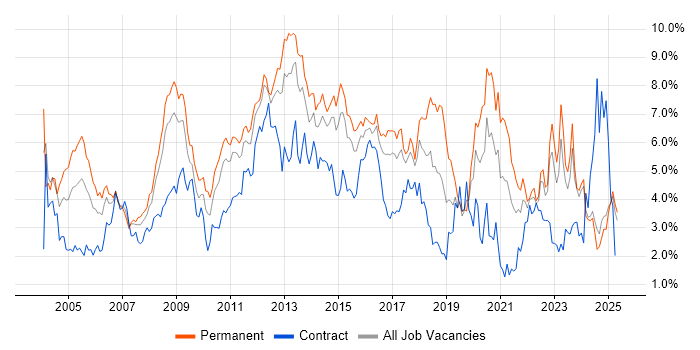 Job vacancy trend for Windows Server in Essex Job vacancy trend for Windows Server in Essex