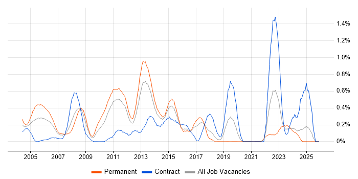 Windows Support Engineer job vacancy trend in Essex