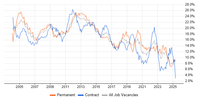 Job vacancy trend for Windows in Essex