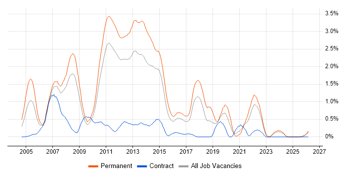 WinForms job vacancy trend in Essex