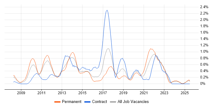 Job vacancy trend for Wireframes in Essex