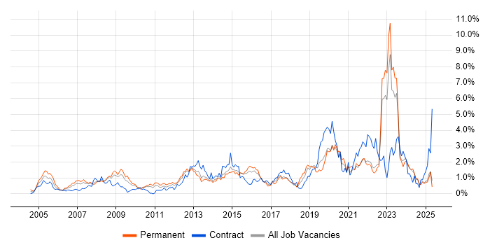 Job vacancy trend for Wireless in Essex Job vacancy trend for Wireless in Essex