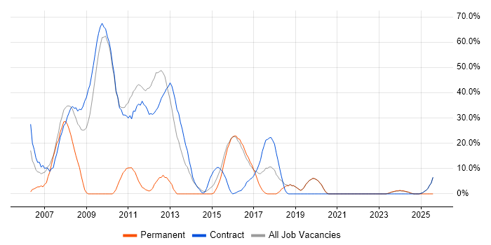Job vacancy trend for Active Directory in Witham Job vacancy trend for Active Directory in Witham