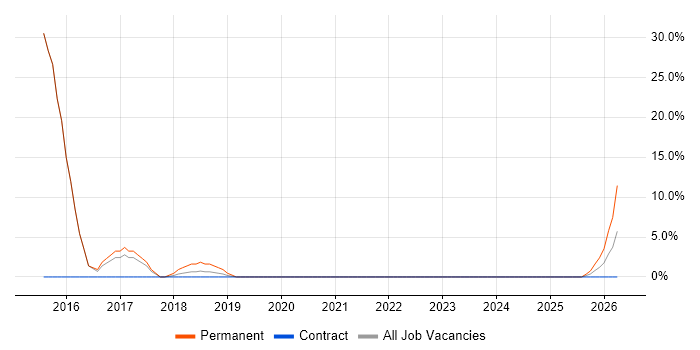 Applications Engineer job vacancy trend in Witham