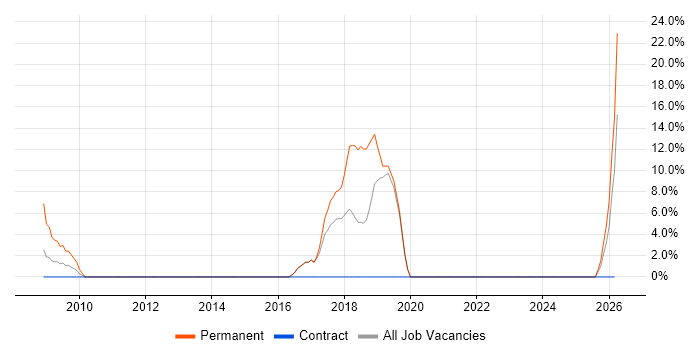 Automotive job vacancy trend in Witham