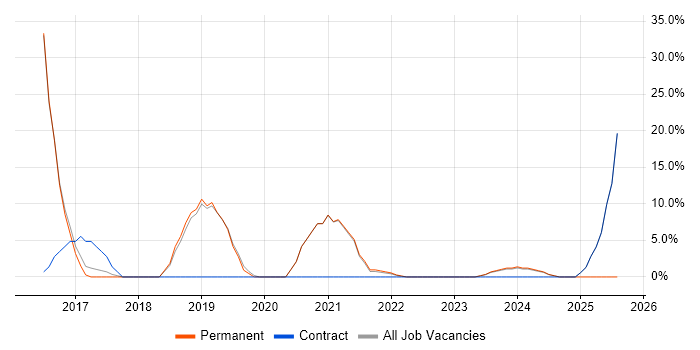 Job vacancy trend for Azure in Witham Job vacancy trend for Azure in Witham