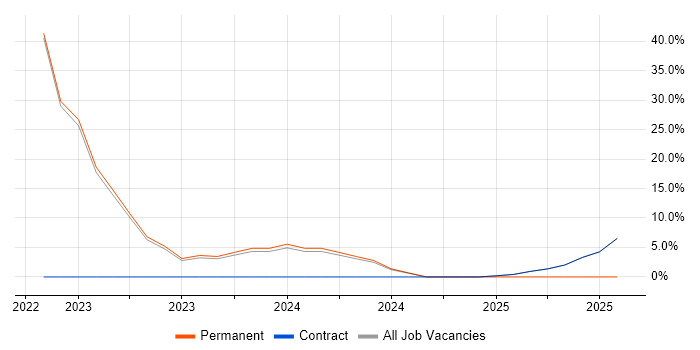 Job vacancy trend for Big Data in Witham Job vacancy trend for Big Data in Witham
